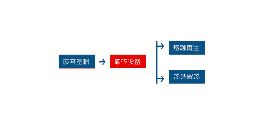 廢舊塑料進行回收是為了資源能夠再生利用(圖1)